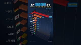 世界制造大国排名Ranking of the World's Leading Manufacturing Countries