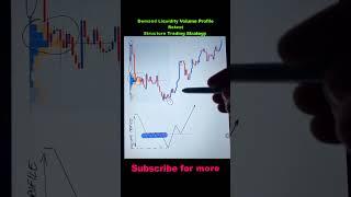  Demand Liquidity Volume Profile Retest Structure Trading Strategy