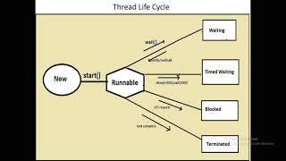 Thread Life cycle detail discussion