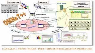 Omnet++ Integration with INET Venis Sumo Mixm | omnet++ projects