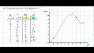 Understanding the relationships between Total, Marginal and Average Product