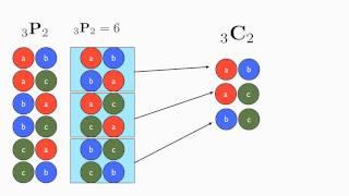 Combinations (vs. Permutations)