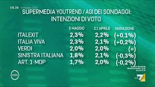 Ultimi sondaggi, la supermedia del 6 maggio