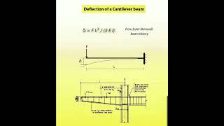 #Deflection of #Beam | #Shorts #Construction #CivilEngineering