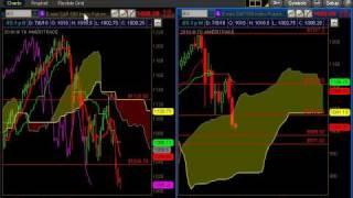 Ichimoku Analysis for US Stock Market - Trade Strategy