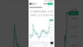 Aptos Bullish Run $20 Very Soon Crypto Currency Target Pump And Dump Short Video 2023 #crypto