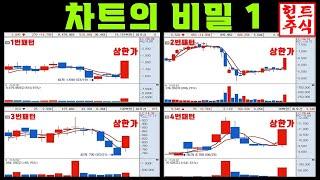 주식 초보 투자자들이 꼭 봐야 할 주식 차트의 비밀 1편 매집 차트완벽 분석 양봉캔들의 위치에 따라 결과가 다릅니다 14