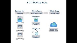 What is Backup 3 2 1 Rule?