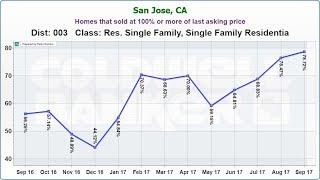 Evergreen Real Estate Market Update October 2017