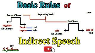 Direct and Indirect Speech||Indirect Speech Basic Rules||Indirect Basic Rules In Urdu…By S.Jabeen