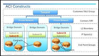 Cisco ACI Onboarding And Implementation Training Videos: Concepts Overview, Part 2