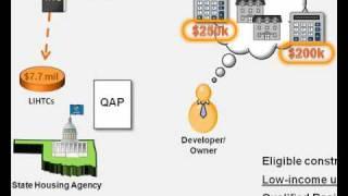 Low-Income Housing Tax Credit (LIHTC) Overview