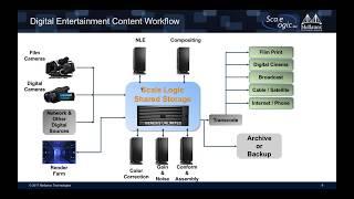 Building Post Production Storage to Your Advantage