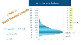 An intuitive explanation the Black Scholes' formula