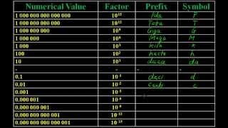 SI Prefixes