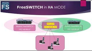 FreeSWITCH with Fred - FreeSWITCH in High Availability mode