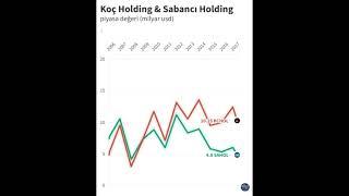 Koç Holding & Sabancı Holding Piyasa Değeri