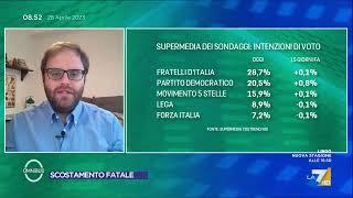 Ultimi sondaggi, la supermedia del 28 aprile: cresce il PD