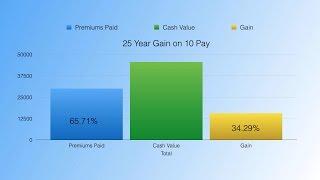 10 Pay Whole Life Insurance Comparison