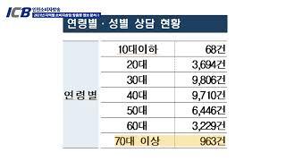 인천소비자뉴스 - 2021년 소비자상담 분석 1