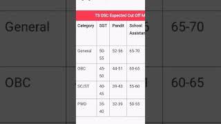 TS DSC Latest Updates | TS DSC Cut Off Marks | If You are in this score comment your answers #shorts