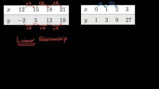 Examples of linear and exponential relationships