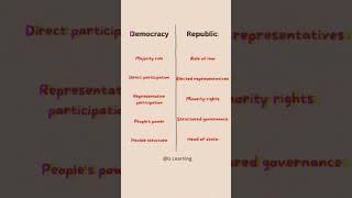 Democracy V/S Republic  #education #knowledge #study #learn #democracy #india @ISLearning067