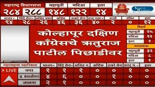 Ruturaj Patil Trails in Kolhapur South | Maharashtra Election Result | Vidhan Sabha | ABP MAJHA LIVE