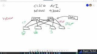What is Cisco ACI? High Level Whiteboard Overview of the Cisco Application Centric Infrastructure