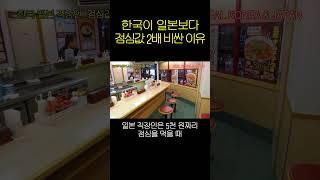 한국 점심값이 일본 2배?