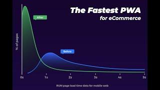React Storefront - The Fastest PWA for eCommerce
