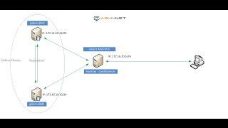 How to install and configuration MariaDB Galera Cluster on CentOS