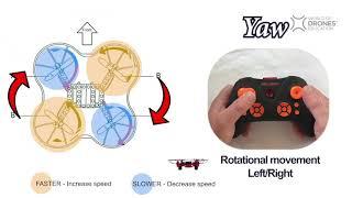 Drone Flight Physics (in under 2 minutes): Yaw, Pitch & Roll (and control)