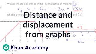 Worked example: distance and displacement from position-time graphs | AP Physics 1 | Khan Academy