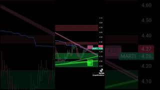 #marti teknik analizi ytd.  #bitcoin #endeks #bist100 #xu100 #btc #thyao