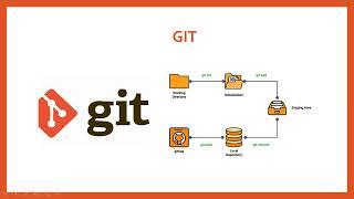 what is git/ why we need git/ benifits of git/ git vs github/Git tutorial-1 తెలుగులో