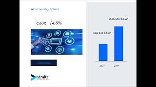 Biotechnology Market market Forecast By Industry Outlook By Forecast Period