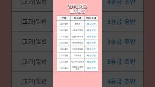 2024학년도 청주대 예상 수시등급 – [교과] 일반 내신등급