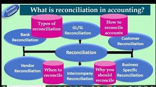 Record 2 Report(R2R):What is reconciliation in accounting? Types of reconciliation,How to Reconcile