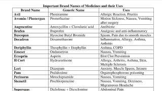 Important Brand Names of Medicines and their Uses