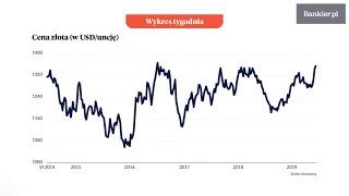 Wykres tygodnia: Kurs złota dotarł do oporu | Bankier.pl