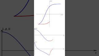 Magnetic Hysteresis Loop (Python code in description)