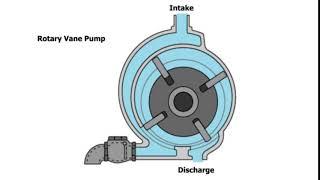 What is a Rotary Vane Vacuum Pump