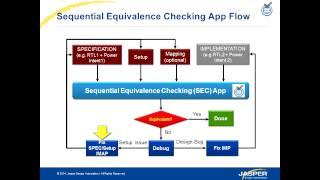 Applications and Case Studies of Jasper's formal Sequential Equivalency Checking (SEC) App