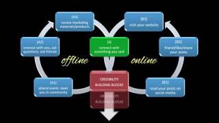 SMA Marketing Circles