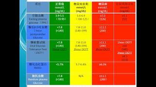 糖尿病化验全攻略:血糖/胰岛素/OGTT糖耐量试验/糖化血红蛋白HbA1c/果糖胺Fructosamine/C肽 C-peptide