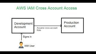 AWS -  IAM Cross Account Access