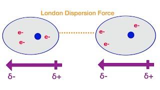 London Dispersion Forces in 20 seconds