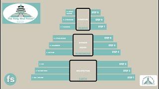 (01) Three Levels and Nine Steps to Feng Shui - The Feng Shui Focus - Episode 1