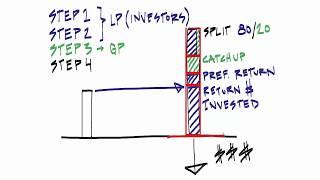 Distribution Waterfall - Whiteboard Visual Overview - Part 1 of 5